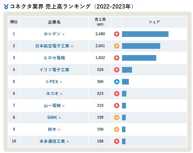 コネクラ業界 売上げランキング(2022-2023)